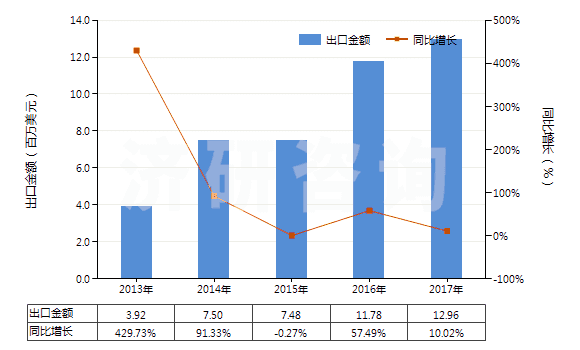 2013-2017年中國香茅醇（3,7-二甲基-6-辛烯-1-醇）(HS29052220)出口總額及增速統(tǒng)計